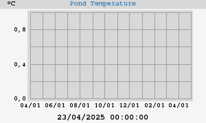 Pond Temperatures